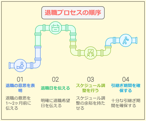 【例文20選】転職で退職理由「仕事が合わない」の好印象な回答法-退職希望日の1〜2ヶ月前には申し出る