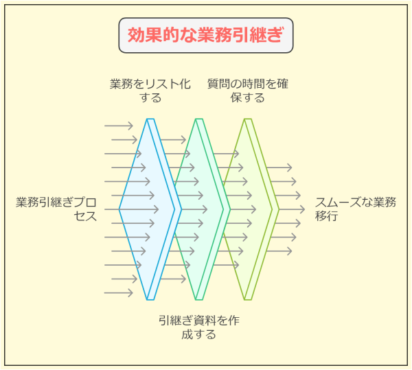 【例文20選】転職で退職理由「仕事が合わない」の好印象な回答法-引継ぎ業務は怠らない